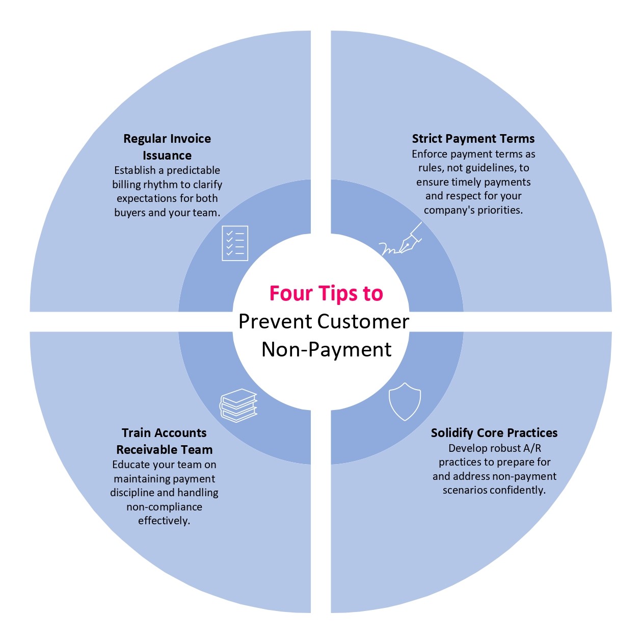 4 Proven Tips to Prevent Non Payment of Invoice by Customers