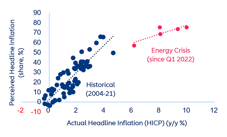 Eurozone: actual vs perceived inflation
