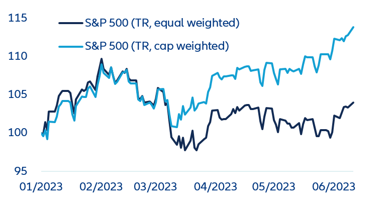 Equally-weighted vs. market capitalization-weighted S&P 500 performance (YTD, indexed at 100)