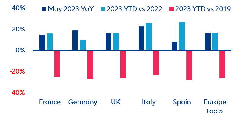 Car registrations in top European markets