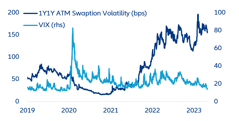 USD rates-implied swaption volatility vs. equity market volatility (VIX)