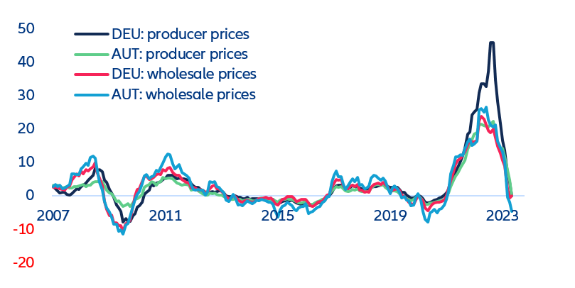 German and Austrian producer and wholesale prices (2007-2023, y/y %)