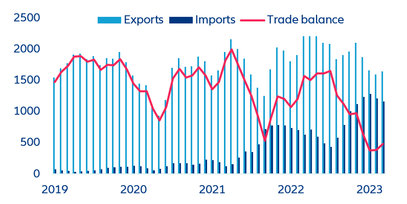 EU automotive trade balance with China