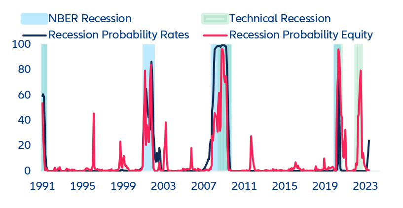 US recession probability