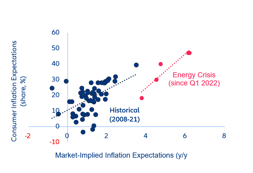 Eurozone: consumer vs. market-implied inflation expectations (%)