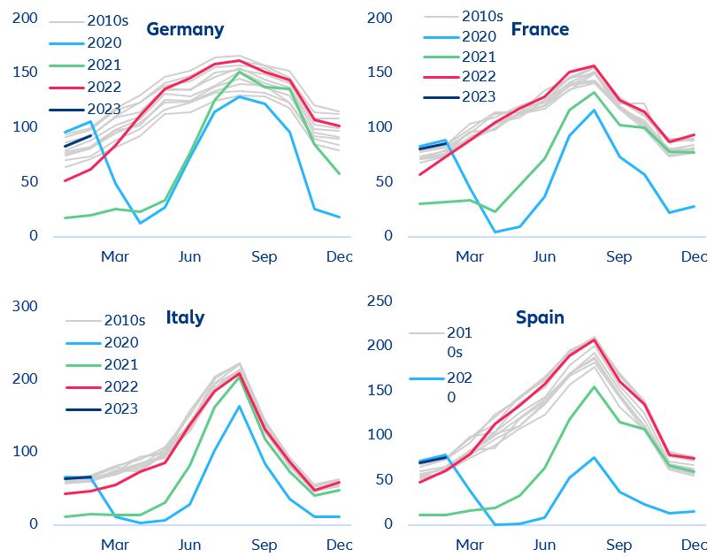 Figure 8:  Nights spent at hotels and similar through the year. 100 corresponds to the average in 2010 in each country.