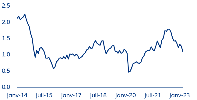 Figure 1: Real Oil Price Index