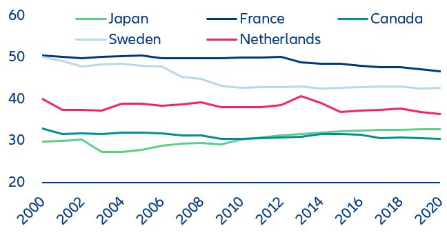 Figure 2: Tax wedge in selected OECD countries 