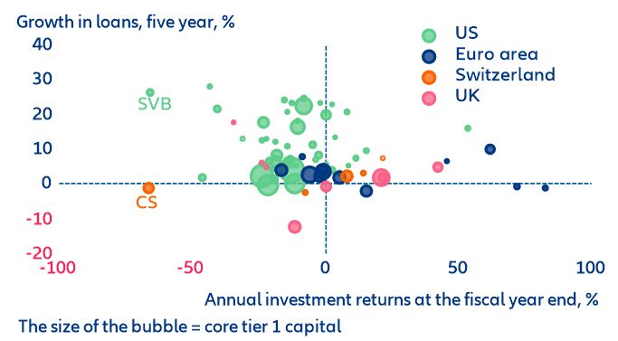 Figure 9: Global banks – loan growth vs. investment returns