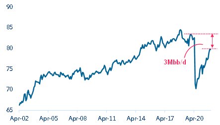Figure 1: Global crude oil production (Mbb/d)