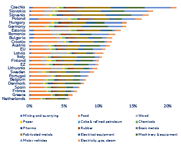 Figure 5: Employment at risk (% total)