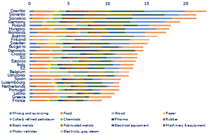 Figure 4: Gross value added at risk (% total)