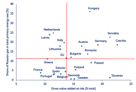  On the other hand, we find that Latvia is significantly dependent on gas imports from Russia: Gas accounts for 24% of Latvia’s primary energy usage and Russia is its sole supplier for this commodity. Latvia is home to a comparatively huge storage facility that is currently 35% full. This would cover the country’s needs for the next nine months. However, it is the only functional storage in the Baltic region and has until now also supplied Estonia, Lithuania and Finland with gas. Both Estonia and Lithuania decided in early April 2022 to stop importing Russian gas. Hence it is not entirely clear how the current gas in the storage facility will be distributed between the countries in the region. As a result, Latvia may be safe for somewhat less than nine months.  Ten other countries in Western and Central Europe are heavily dependent on gas imports from Russia and would have serious difficulties to manage the next winter without them. In all these countries, at least 9% of primary energy usage has been covered by Russian gas in recent years and gas storage could be depleted within six months, at the latest, if Russian supplies are halted in mid-May and no substitution or energy-savings measures are taken in the near term. Bulgaria, which was cut off from Russian gas supplies by Gazprom on 27 April, has the least gas in storage, covering just 3% of annual consumption. According to our simulation, it would run out of gas in the second half of May itself. However, both the Bulgarian and Polish governments have announced that they have secured sufficient alternative supplies of gas. We tend to believe this, for now, since the cut-off has not led to any announcement of rationing as yet.   Beyond Bulgaria, Hungary appears most vulnerable to a cut-off from Russian gas, which accounts for 36% of its primary energy usage. Without any mitigating measures, Hungary’s gas storage would run dry after 2.5 months following a cut-off in mid-May. Germany and Czechia would be next in line (after about 3 months), followed by Slovakia and the Netherlands (4 months), Austria and Romania (5 months) and Italy and Poland (6 months). Poland’s example shows that relatively full storage (77%) is not enough to allow a country to survive a whole year on its own if the storage facility is comparatively small. As indicated above, some alleviating supply and demand adjustments will be likely in the event of a Russian gas supply stop. But it is unlikely that all the vulnerable EU members would manage the next winter without heavy economic costs.   Preparing for a black-out scenario is essential to cushion the impact on the EU economy.  Cutting off the whole EU or most member states from Russian gas supplies, or an EU decision to impose a gas import embargo, would ring in a “black-out” scenario.  The risks of such a scenario are clearly on the rise.  We previously calculated that Germany could face a 13% gas supply gap, taking into consideration the scope of tapping alternative suppliers, substitution measures and self-rationing of the private sector amid very high gas prices.  This result can, broadly speaking, be expected for the other vulnerable countries identified above, with the scope of measures varying depending on the degree of gas reliance on Russia. We conclude from this calculation and our simulation in this report that such a supply gap would call for gas rationing.   While there remains a lot of uncertainty over the full implications of a black-out scenario for the European economic outlook, policy can help mitigate the impact. In particular, we see four best practices when it comes to preparing for and navigating through a “black-out” scenario: 1.	Prepare the public for the downside scenario: Governments and policymakers need to raise awareness of the very high and rising risk of a “black-out” scenario to rally support among the population. Up until now, gas consumers have been sticking to business as usual. Governments should invest much more effort into raising awareness of how households can save energy.  2.	Start boosting gas buffers today: Governments need to prepare today for the materialization of a “black-out” scenario. Every day and every terawatt hour counts once gas imports from Russia come to a halt. Governments should already start incentivizing gas savings today and fill up storage facilities as much as possible (even beyond their own needs, as for example in Austria where storage capacities are unusually large) so as to boost storage levels in anticipation of the colder winter months. Measures could include gas rationing for public buildings, monetary incentives for households keeping their gas consumption below a certain threshold etc. More generally, governments should refrain from drowning out gas price signals via price caps and direct price subsidies. Instead, policy support should largely shift to lump-sum compensation for vulnerable households. In a previous report, we found that a supply cut for non-energy uses of oil & gas would increase the supply for energy use by +10% in Germany, +9% in France and about +6% for Italy, Spain and the UK.  3.	Develop an EU gas shortage mutualization to help keep a lid on supply disruptions: While member states more dependent on gas imports from Russia are more vulnerable, the whole EU stands to suffer if any single economy enters into a sharp and long-lasting recession. To entice heavily exposed economies to sign up to a gas embargo and to reduce disruptions to individual economies, the EU should attempt to mutualize the potential gas shortage by putting forward a burden-sharing plan, with gas-saving targets for every country. As a reminder, the share of Russian gas in total energy consumption ranges from 0.5% in Sweden and Denmark to almost 40% in Hungary, but the EU average stands at below 12%. In practice, this would mean countries with low dependency levels (Figure 3 – lower left quadrant) such as France, Belgium and Spain would divert energy savings to those heavily exposed, including Hungary, Czechia, Slovakia and Germany. A redistribution of gas in storage and non-Russian gas imports among member states is certainly challenging as gas supply routes are less flexible. However, in combination with fuel-switching (from gas to coal and nuclear power, for example) and tapping alternative suppliers – via a joint EU purchase scheme for LNG to maximize its bargaining power – it is likely to reduce the negative economic implications for the most vulnerable countries. 4.	Encourage sectoral burden-sharing to make everybody better off: At the national level, an agreement on burden-sharing across sectors is also needed. This will require an update of national emergency plans that are inadequate to deal with a major or long-lasting gas shortage. Consumers are often identified as a protected user group, leaves industry as the main sector to bear the brunt of rationing (see Figure 4), even as the share of employment at risk in the most gas-reliant industries stands at more than 15% in Eastern Europe and Germany (see Figure 5). In fact, household gas consumption offers significant savings potential: For Germany, we calculate that for every 1pp reduction in household gas consumption, gross value added to the tune of EUR2.5bn and up to 25,000 jobs could be protected in manufacturing – not accounting for positive second-round effects. Hence, to limit the economic fallout, the burden of rationing should be spread widely.  Figure 3: Share of Russian gas in total primary energy use (%) vs. gross value added at risk (% total) 	