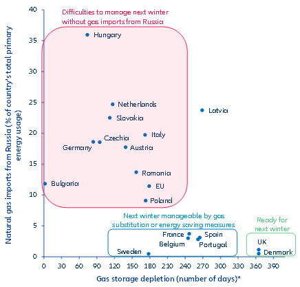 Figure 2: Russian gas dependency vs. gas-storage depletion 
