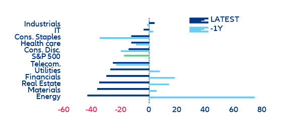 Figure 13: US earnings revisions breadth by sector (3mma)