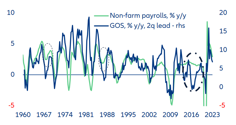 Figure 1: Gross operating surplus (GOS) and non-farm payrolls growth 