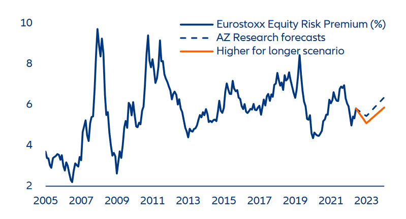 Figure 8: European equity market performance (%)