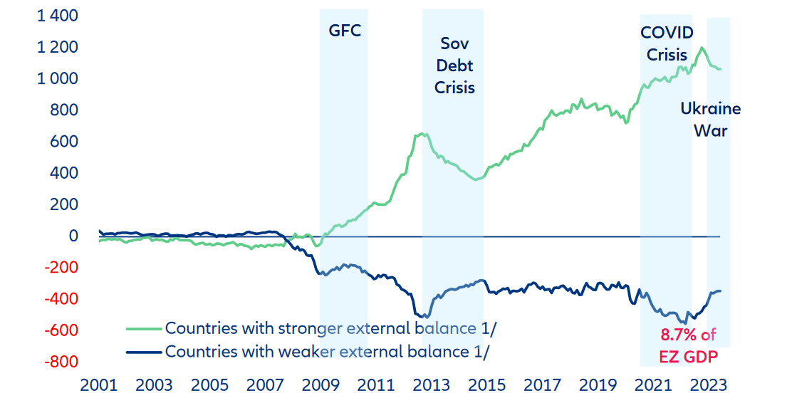 Figure 14: Eurozone – Target 2 net balances (EUR bn)