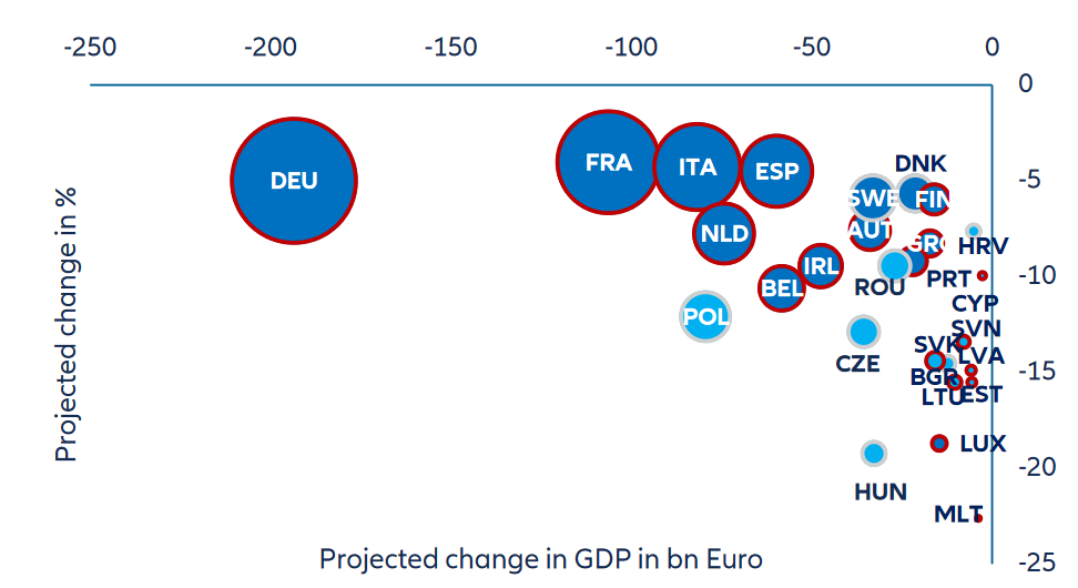 Figure 9: EU – counterfactual change in GDP without European trade and financial integration (2022, % and in EUR bn)