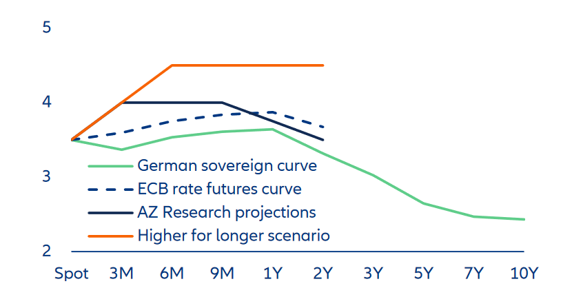 Figure 6: ECB rates and German sovereign curve projections (in %)