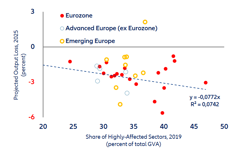 Figure 13: Europe – share of highly-affected sectors vs. output loss (percent, percent of total GVA) 1/