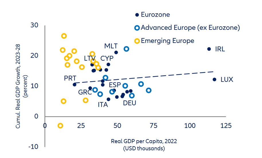 Figure 12: Europe – GDP-per-capita and growth (percent, US thousand dollars)