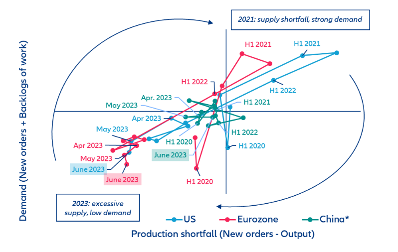 Figure 4: Manufacturing PMI “Supply – Demand Clock”