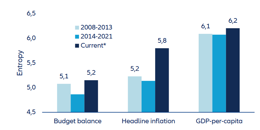 Figure 11: Eurozone – dispersion of key economic variables (average)
