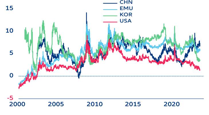 Figure 5: Equity Risk Premium (ERP) in selected equity markets