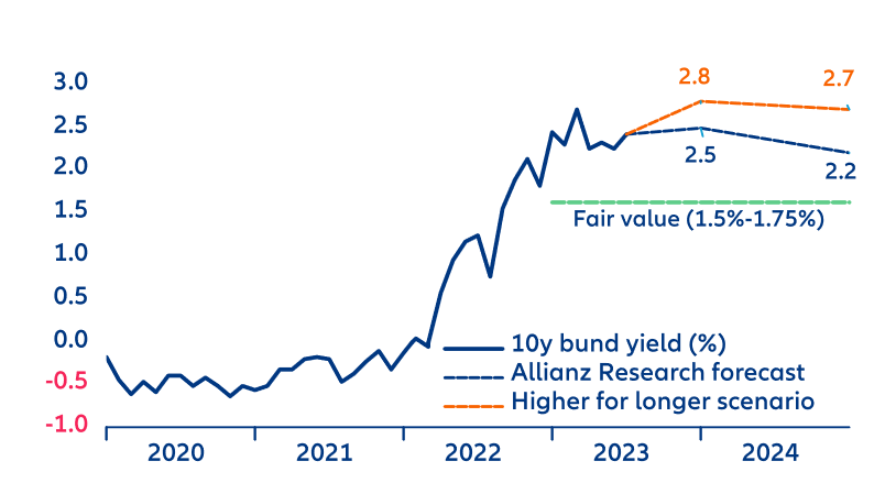Figure 7: 10-year Bund yield projections (%)
