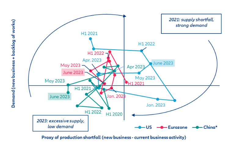 Figure 3: Non-manufacturing PMI “Supply – Demand Clock”