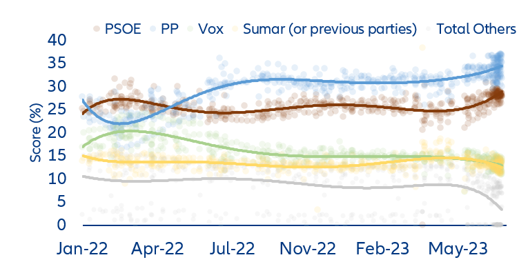 Figure 1: Voting intentions