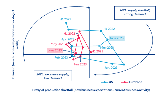 Figure 9: Supply and demand in the services sector
