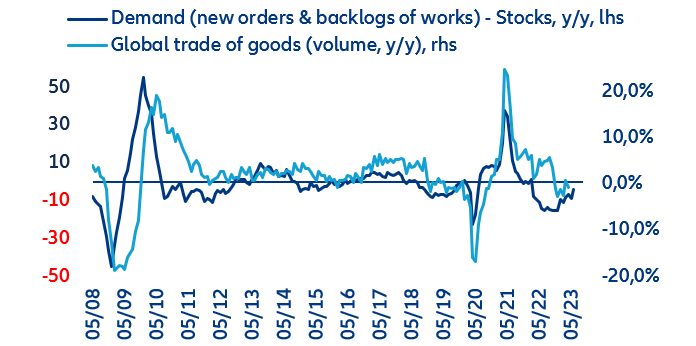 Figure 11: Proxy of global trade of goods in volume