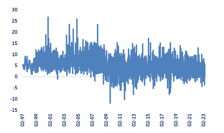 Figure 4: Language tone signals (polarity component) of ECB communication