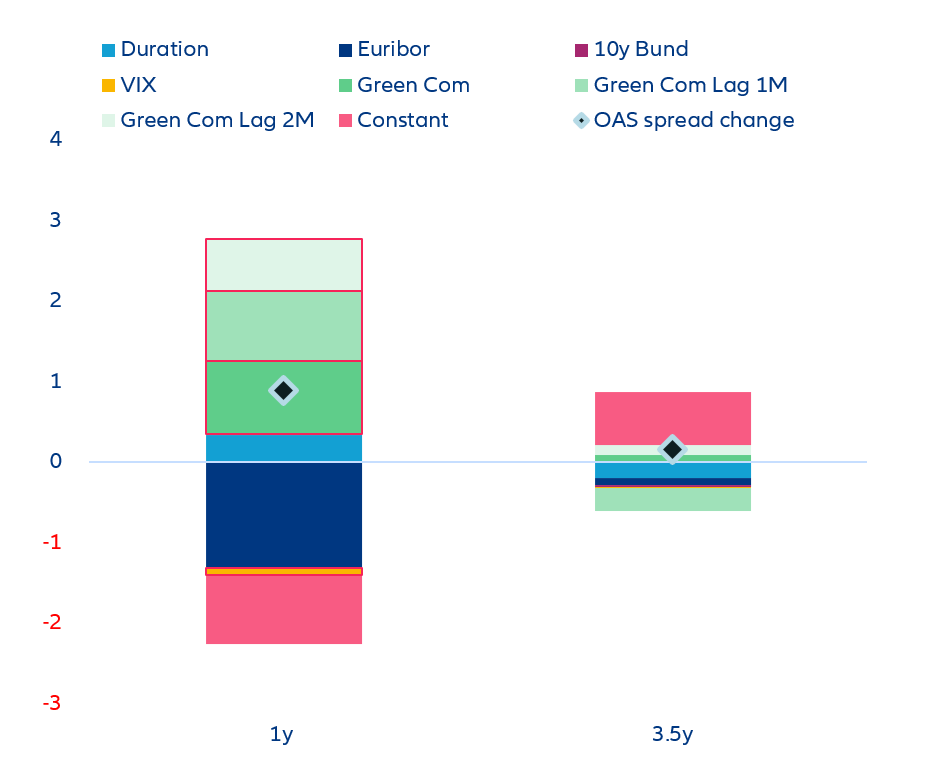 Figure 7: Decomposition of explanatory variables of the monthly change in greenium (sample average, bps)
