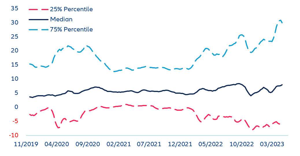 Figure 5: Monthly average OAS difference between conventional and ESG bond pairs (bps)