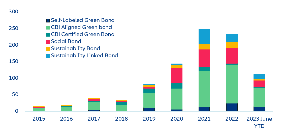 Figure 6: ESG bond issuance by corporates/agencies in the Eurozone (EUR billion)