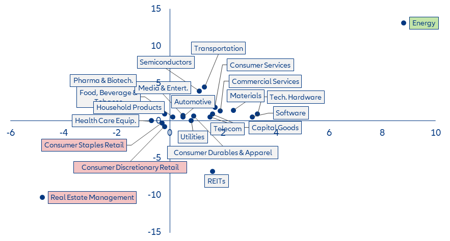 Figure 15: Improvement (or deterioration) of operating margins by sector, US (x-axis) vs Europe (y-axis)