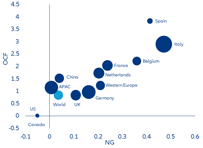 Figure 10: Interest coverage (bubble), net gearing (NG, x-axis) and operating cash-flow coefficient (OFC, y-axis), by region/country, median figure, 2022 financials