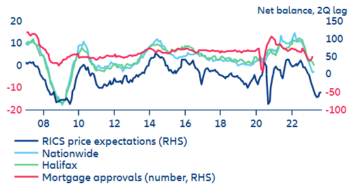 Figure 24: Housing market indicators
