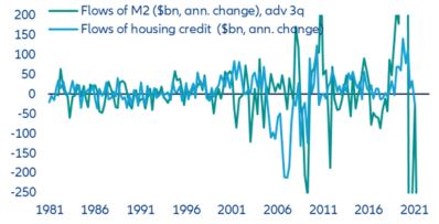 Sources: Refinitiv, Allianz Research But tighter lending standards and falling house prices are already baked into the cake. We estimate they will have the maximum impact on GDP by early 2024 – almost two years after the Fed started hiking rates – to the tune of -2pps. We do not know for certain whether, or by how much, market-based financial conditions will tighten in coming weeks or months. Nevertheless, even if market-based financial conditions do not tighten much further, we think that falling real house prices and tighter lending standards will take an increasing toll on the economy from the second half of 2023.  Our previous research  has shown that tighter lending standards signal a sharp pull-back in commercial & industrial loans and credit card loans from the second half of 2023 to Q1 2024. We now look at the GDP impact of house prices using our proprietary statistical model linking GDP, real equity prices, real 10-yr corporate yields and real house prices (using the S&P Case-Shiller index). As we have highlighted before  , the rapid contraction in M2 flows signals a sharp pullback in housing credit flows in the next three quarters (Figure 14). This in turn suggests house process could decline by -10-15%. Real house prices started to decline in June 2022 and are now -5.7% off their peak.  Figure 14: Flows of M2 and housing credit