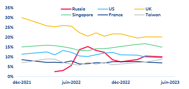 Share of SWIFT CNY-denominated transactions (outside China, Hong Kong and Macao, by country)